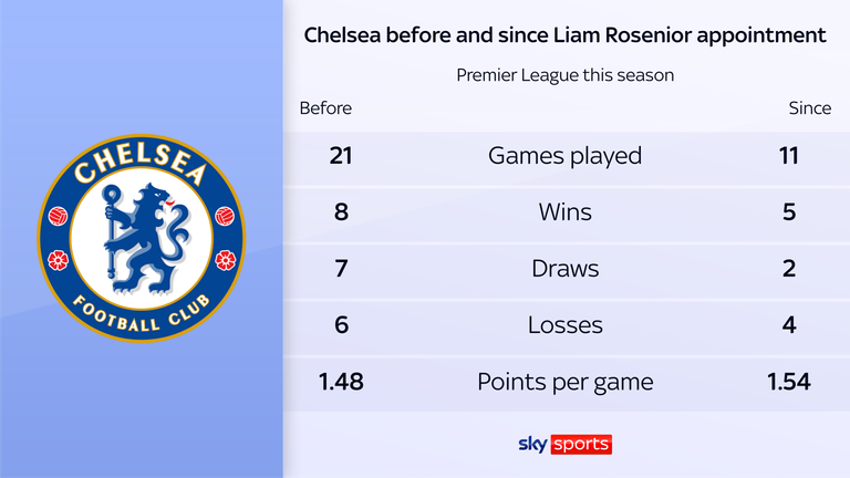 Chelsea's record compared before and since Liam Rosenior's appointment